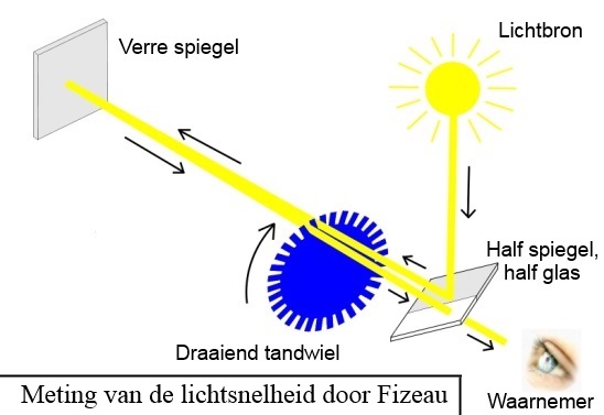 Bepaling van de lichtsnelheid