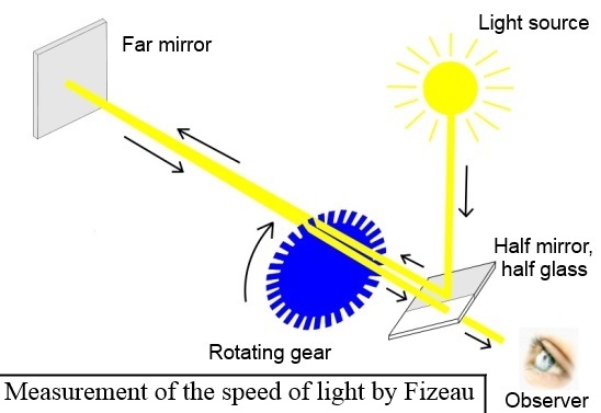 Determination of the speed of light