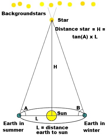 Calculation of the distance to a star