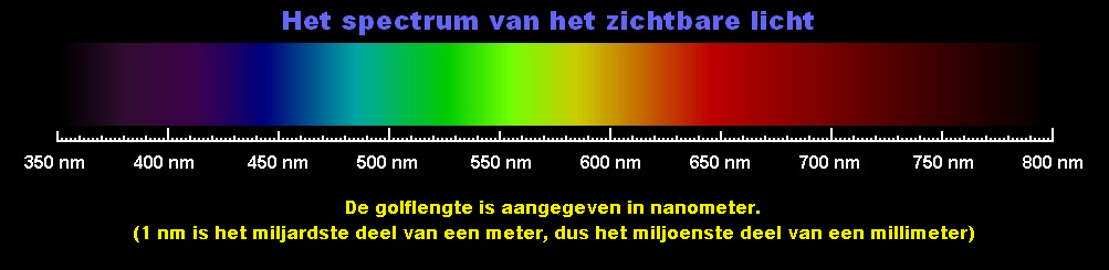 Spectrum van het licht